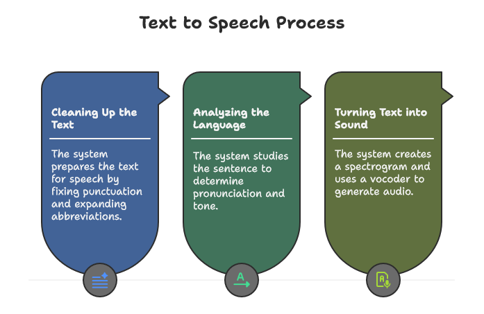 How Does Text to Speech Work