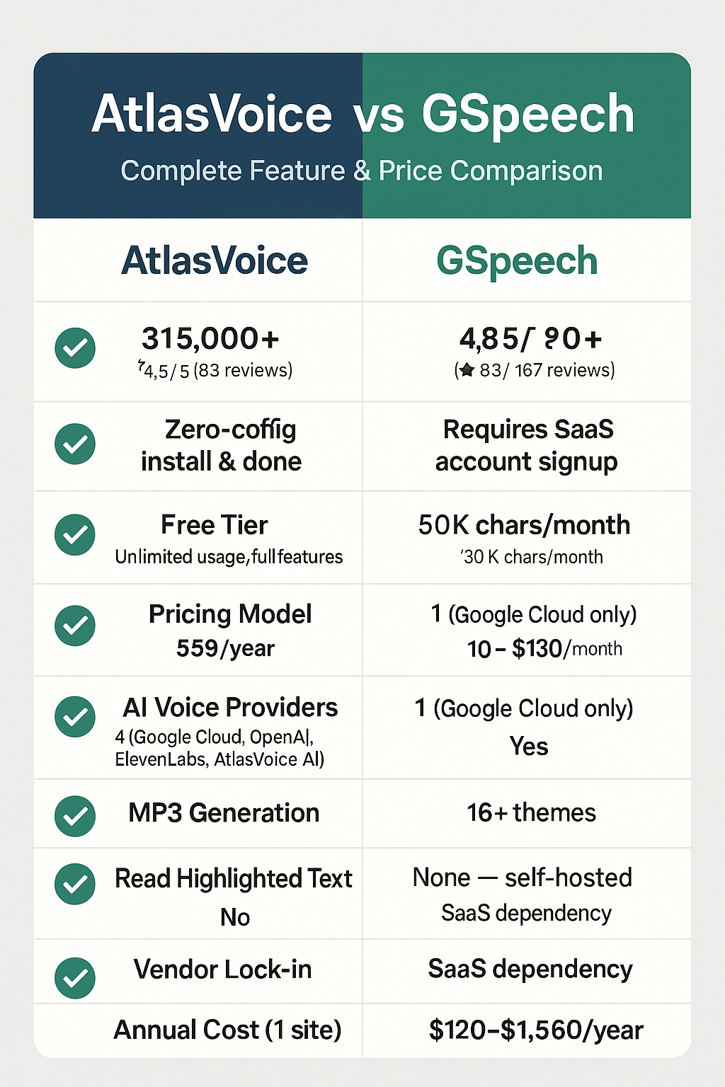 AtlasVoice vs GSpeech: Complete Feature & Price Comparison (2026)